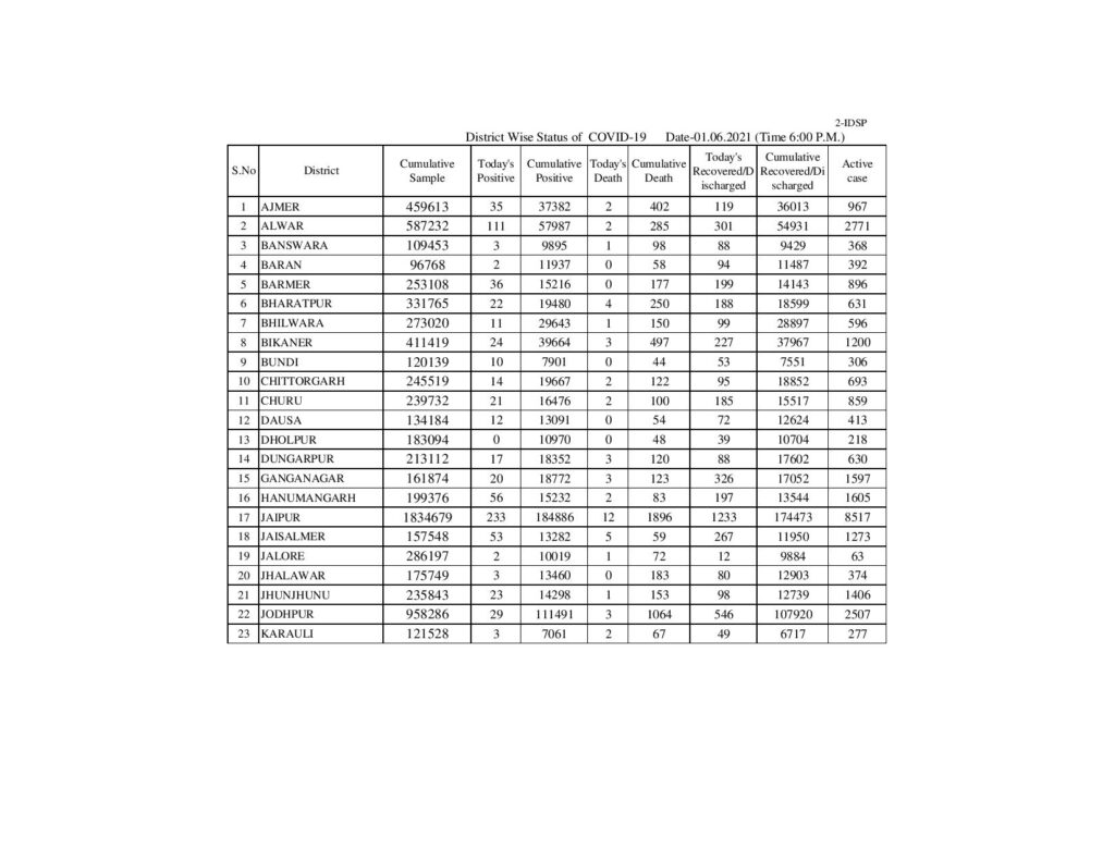 कोरोना केसों में गजब की गिरावट,आज मात्र 1002 मामले ही आए