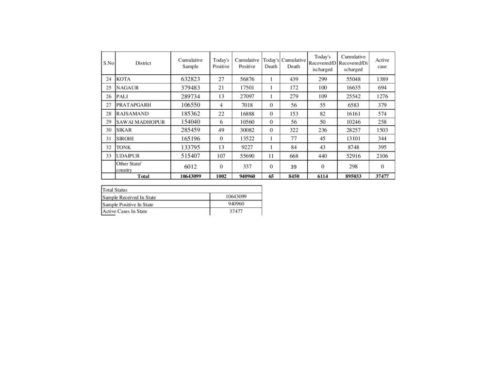 कोरोना केसों में गजब की गिरावट,आज मात्र 1002 मामले ही आए
