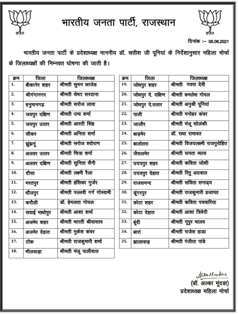 भाजपा महिला मोर्चा के जिलाध्यक्षों की घोषणा