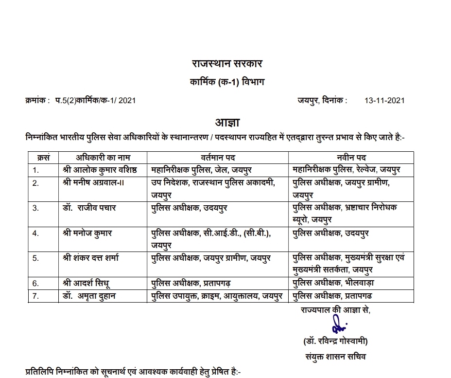 ब्यूरोक्रेसी मे फिर बड़ा बदलाव: 15 IAS, 7 IPS और 2 RAS बदले, IPS शंकरदत्त शर्मा को CM की सुरक्षा का जिम्मा 3 ब्यूरोक्रेसी मे फिर बड़ा बदलाव: 15 IAS, 7 IPS और 2 RAS बदले, IPS शंकरदत्त शर्मा को CM की सुरक्षा का जिम्मा