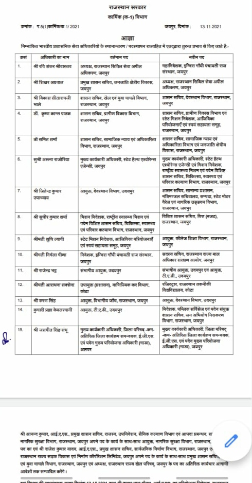 ब्यूरोक्रेसी मे फिर बड़ा बदलाव: 15 IAS, 7 IPS और 2 RAS बदले, IPS शंकरदत्त शर्मा को CM की सुरक्षा का जिम्मा 2 ब्यूरोक्रेसी मे फिर बड़ा बदलाव: 15 IAS, 7 IPS और 2 RAS बदले, IPS शंकरदत्त शर्मा को CM की सुरक्षा का जिम्मा