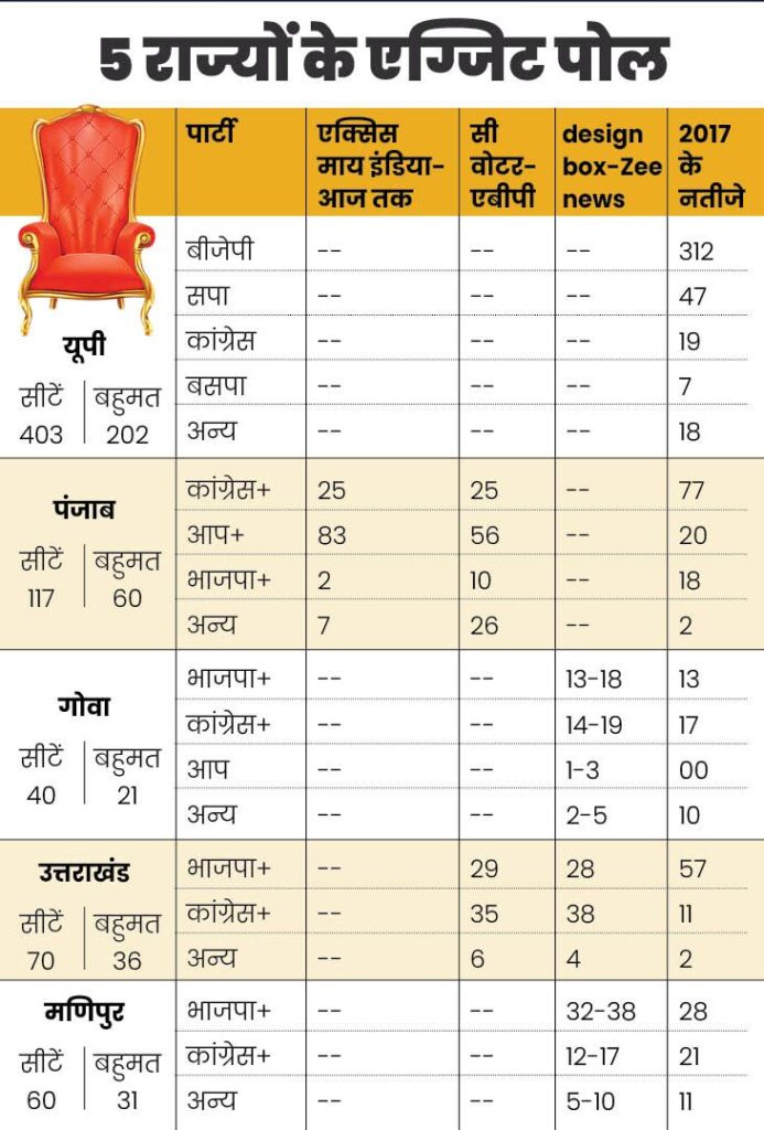 5 राज्यों के Exit Poll: यूपी में फिर योगी सरकार, उत्तराखंड में कांग्रेस और पंजाब में AAP के आसार 2 5
